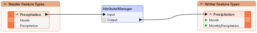 Adding an AttributeManager